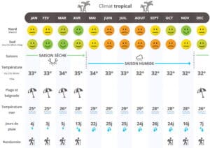 climat vietnam 2 - agence locale voyage Vietnam Laos Cambodge -Agenda Tour